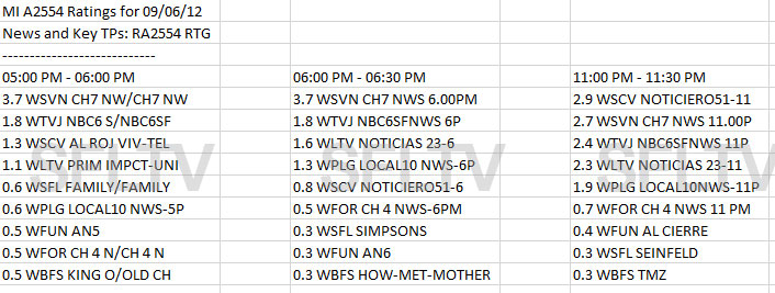 9.6.16.ratingswide Miami TV Ratings for September 6, 2012